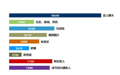 APP调查图表