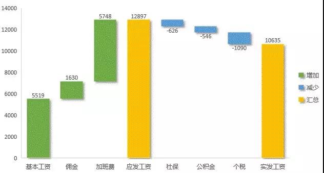 薪资瀑布图