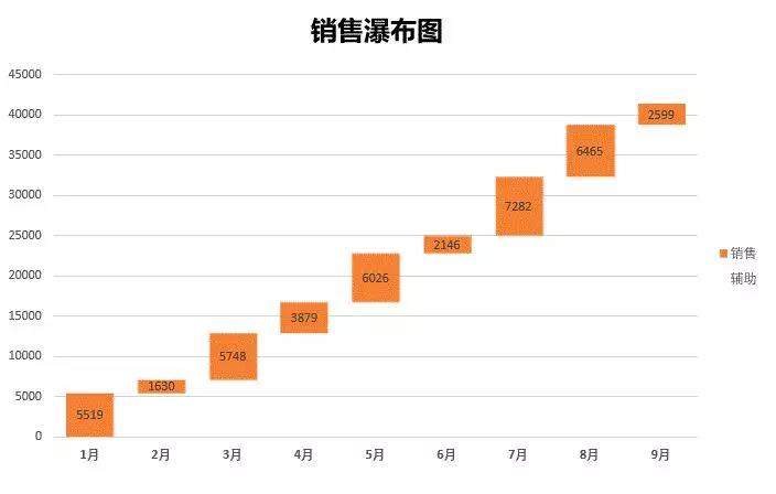 销售瀑布图