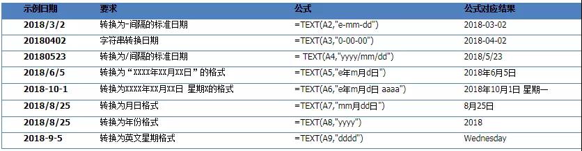 Text函数法改格式