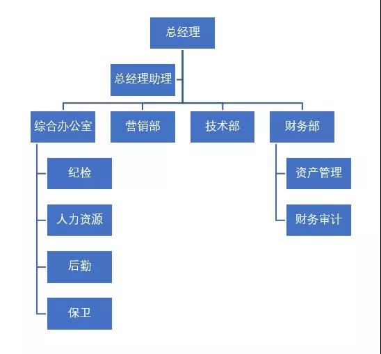 SmartRrt层次结构