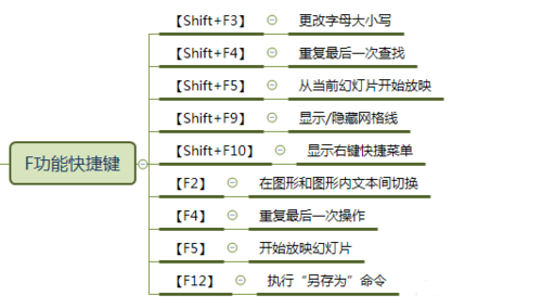 F快捷键