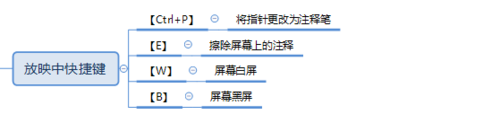 放映中快捷键